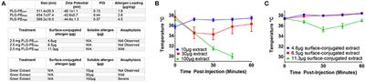 Masked Delivery of Allergen in Nanoparticles Safely Attenuates Anaphylactic Response in Murine Models of Peanut Allergy